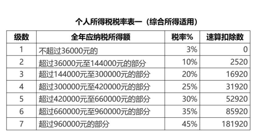 個稅匯算清繳稅率表