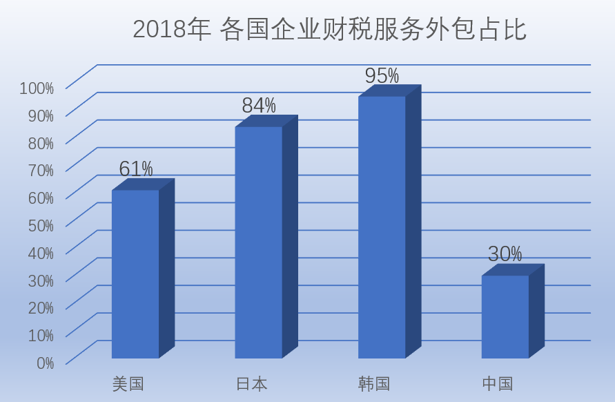 財(cái)務(wù)外包,各國情況,比例